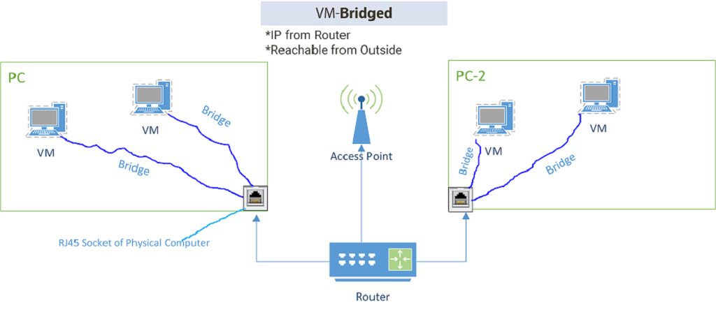 bridged vmware network connections types