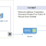 NAT-network-address-translation-vmware network connections types