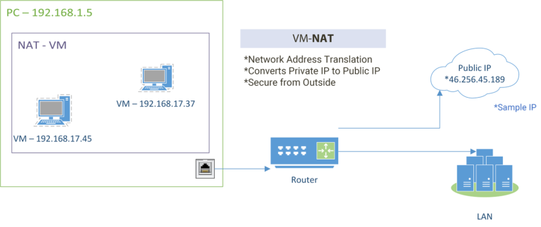 Vmware nat service что это