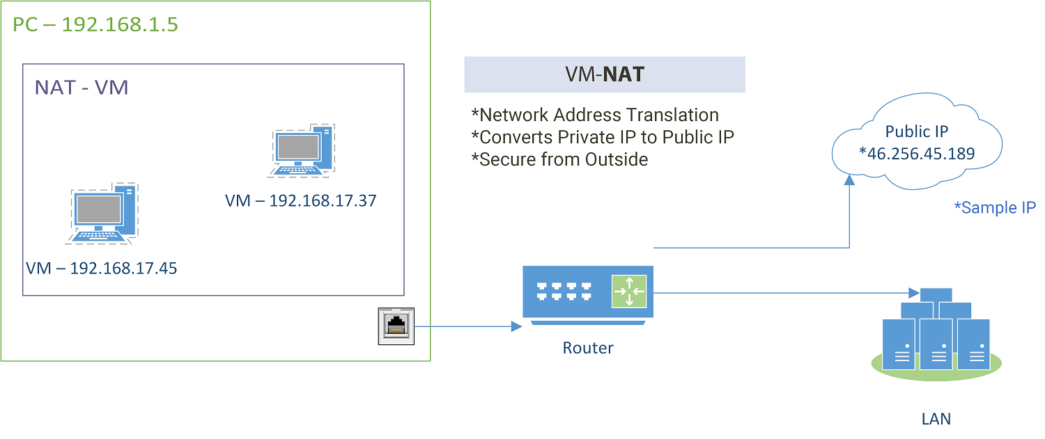 Vmware Network Connections Types Graphical Samples Aziz Ozbek