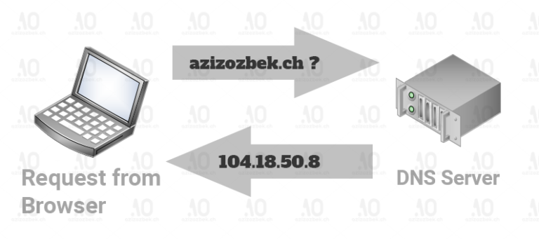 DNS Server work principle