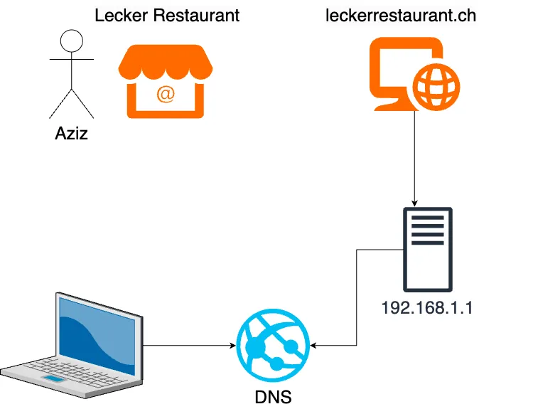 Was ist eine Domain?